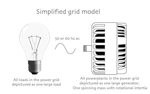 Simplified Grid Model